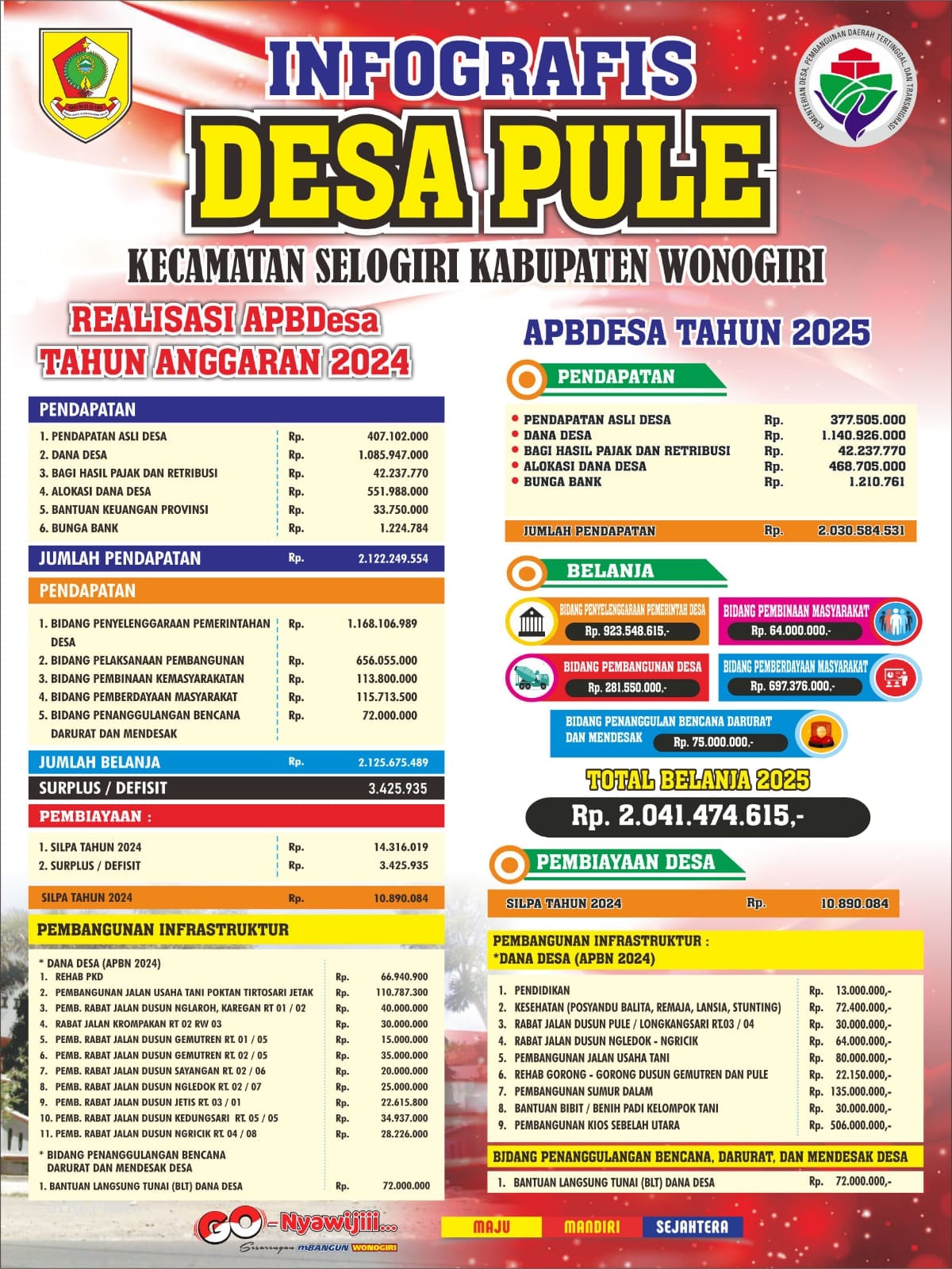Infografis Desa Pule