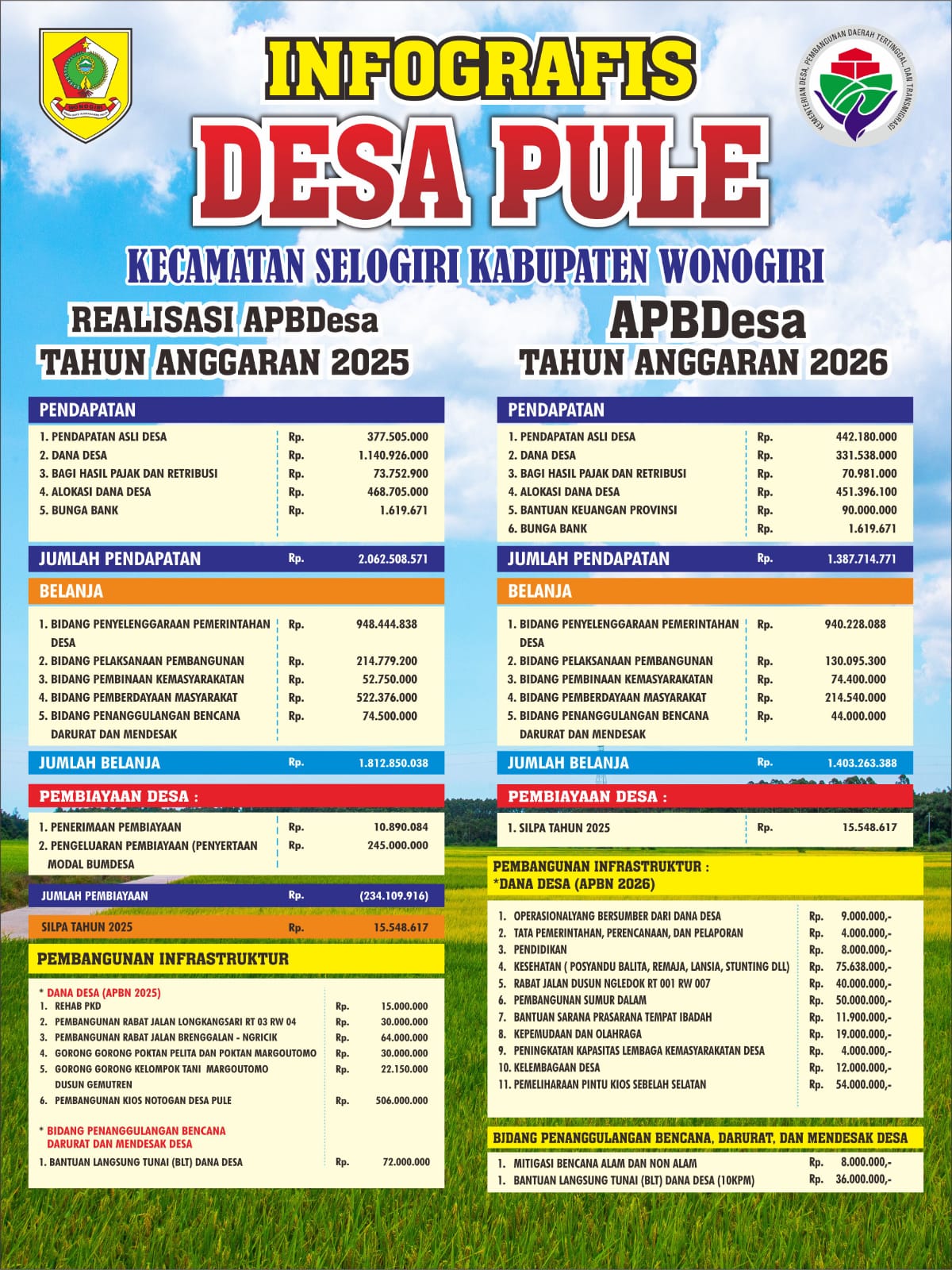 Infografis Desa Pule